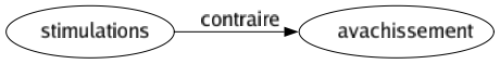 Contraire de Stimulations : Avachissement 