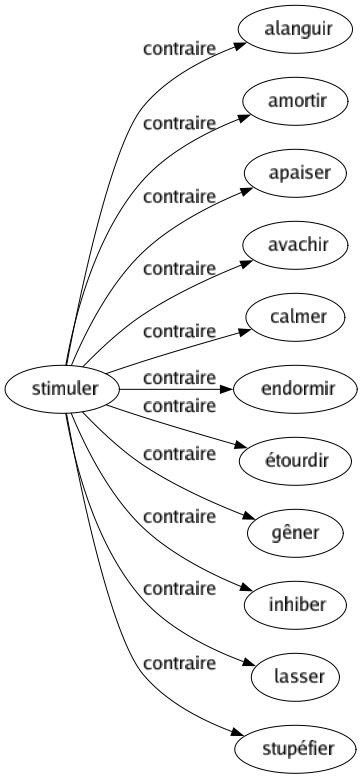 Contraire de Stimuler : Alanguir Amortir Apaiser Avachir Calmer Endormir Étourdir Gêner Inhiber Lasser Stupéfier 