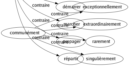 Contraire de Stopper : Accélérer Aller Courir Déchirer Déclencher Démarrer Marcher Propager Répartir 