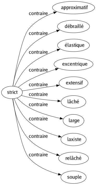 Contraire de Strict : Approximatif Débraillé Élastique Excentrique Extensif Lâché Large Laxiste Relâché Souple 