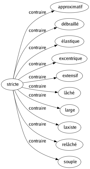 Contraire de Stricte : Approximatif Débraillé Élastique Excentrique Extensif Lâché Large Laxiste Relâché Souple 