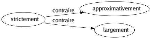 Contraire de Strictement : Approximativement Largement 