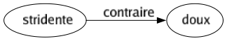 Contraire de Stridente : Doux 