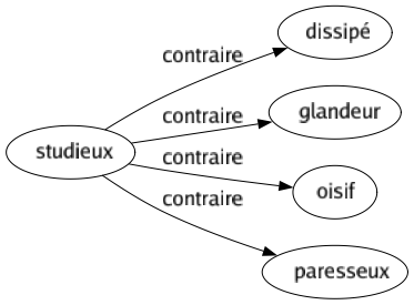 Contraire de Studieux : Dissipé Glandeur Oisif Paresseux 