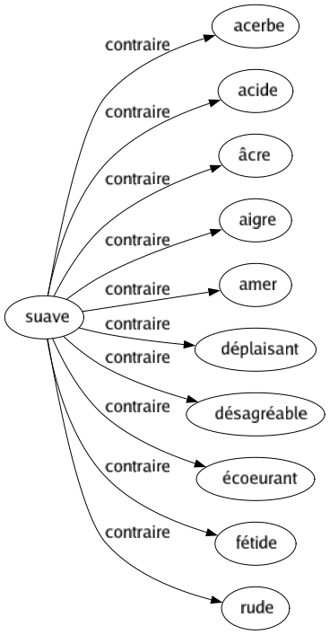Contraire de Suave : Acerbe Acide Âcre Aigre Amer Déplaisant Désagréable Écoeurant Fétide Rude 