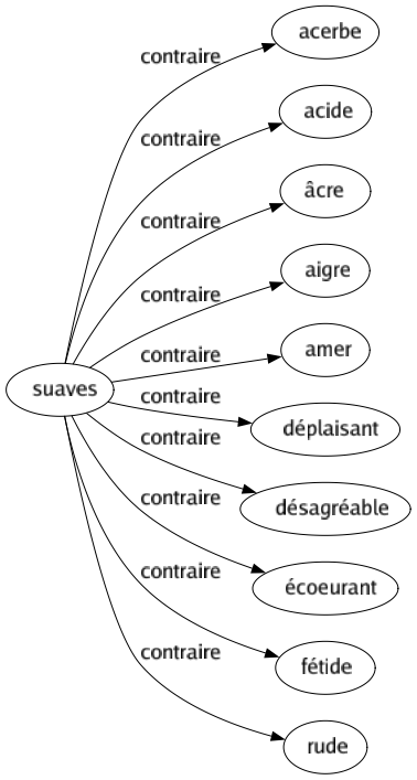 Contraire de Suaves : Acerbe Acide Âcre Aigre Amer Déplaisant Désagréable Écoeurant Fétide Rude 