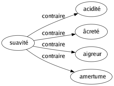 Contraire de Suavité : Acidité Âcreté Aigreur Amertume 