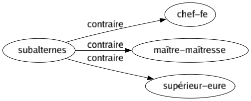 Contraire de Subalternes : Chef-fe Maître-maîtresse Supérieur-eure 