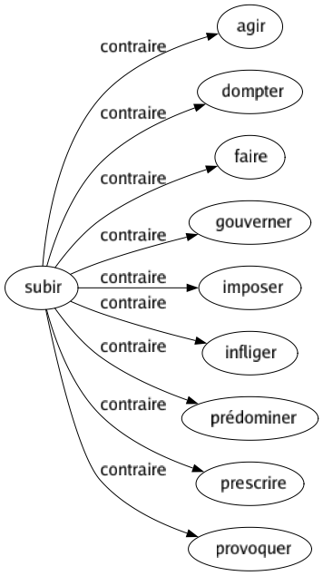 Contraire de Subir : Agir Dompter Faire Gouverner Imposer Infliger Prédominer Prescrire Provoquer 