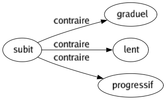 Contraire de Subit : Graduel Lent Progressif 