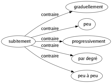 Contraire de Subitement : Graduellement Peu Progressivement Par degré Peu à peu 