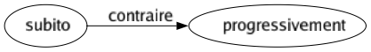 Contraire de Subito : Progressivement 