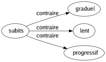 Contraire de Subits : Graduel Lent Progressif 