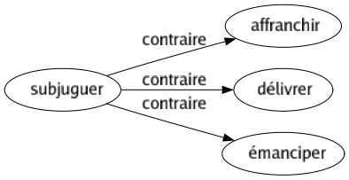 Contraire de Subjuguer : Affranchir Délivrer Émanciper 