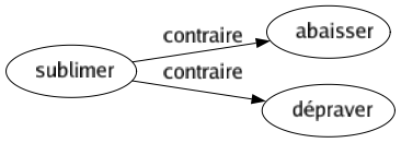 Contraire de Sublimer : Abaisser Dépraver 