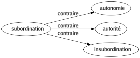 Contraire de Subordination : Autonomie Autorité Insubordination 