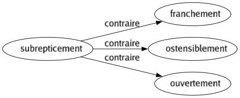 Contraire de Subrepticement : Franchement Ostensiblement Ouvertement 