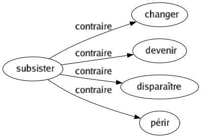 Contraire de Subsister : Changer Devenir Disparaître Périr 