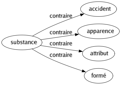 Contraire de Substance : Accident Apparence Attribut Formé 