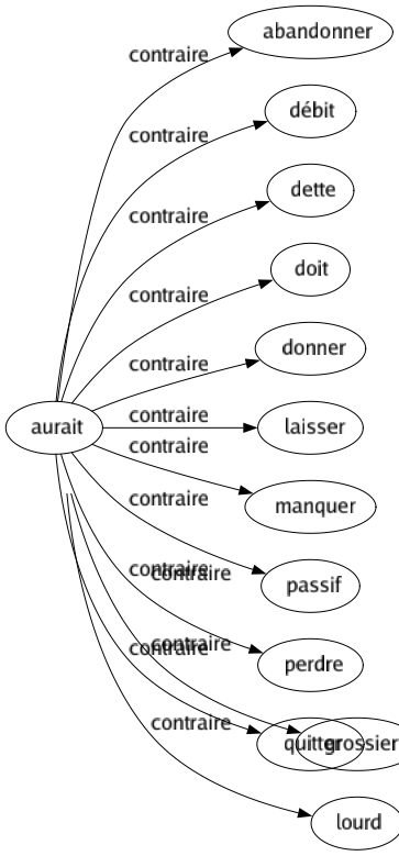 Contraire de Subtiles : Balourd Bête Borné Compréhensible Épais Évident Facile Gigantesque Grossier Lourd 