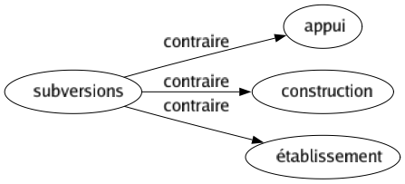 Contraire de Subversions : Appui Construction Établissement 