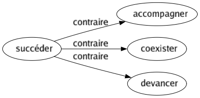 Contraire de Succéder : Accompagner Coexister Devancer 