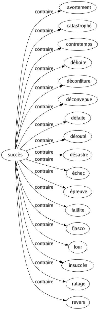 Contraire de Succès : Avortement Catastrophé Contretemps Déboire Déconfiture Déconvenue Défaite Dérouté Désastre Échec Épreuve Faillite Fiasco Four Insuccès Ratage Revers 