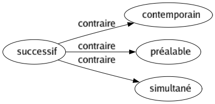 Contraire de Successif : Contemporain Préalable Simultané 