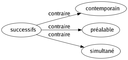 Contraire de Successifs : Contemporain Préalable Simultané 