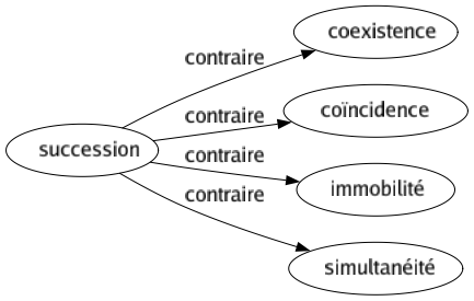 Contraire de Succession : Coexistence Coïncidence Immobilité Simultanéité 