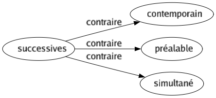 Contraire de Successives : Contemporain Préalable Simultané 