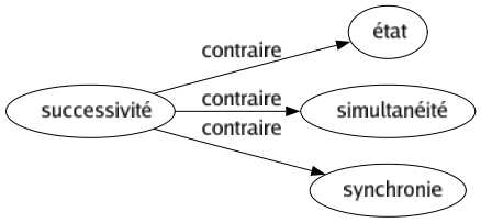 Contraire de Successivité : État Simultanéité Synchronie 