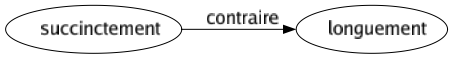 Contraire de Succinctement : Longuement 