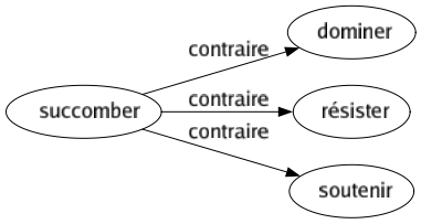 Contraire de Succomber : Dominer Résister Soutenir 