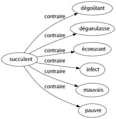 Contraire de Succulent : Dégoûtant Dégueulasse Écoeurant Infect Mauvais Pauvre 