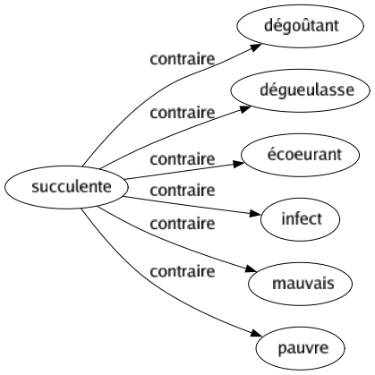 Contraire de Succulente : Dégoûtant Dégueulasse Écoeurant Infect Mauvais Pauvre 