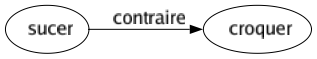 Contraire de Sucer : Croquer 