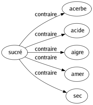 Contraire de Sucré : Acerbe Acide Aigre Amer Sec 