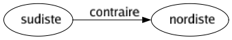 Contraire de Sudiste : Nordiste 