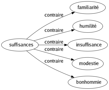 Contraire de Suffisances : Familiarité Humilité Insuffisance Modestie Bonhommie 