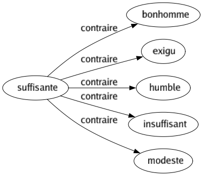 Contraire de Suffisante : Bonhomme Exigu Humble Insuffisant Modeste 