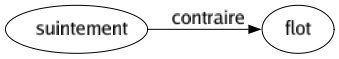 Contraire de Suintement : Flot 