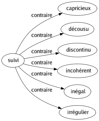 Contraire de Suivi : Capricieux Décousu Discontinu Incohérent Inégal Irrégulier 