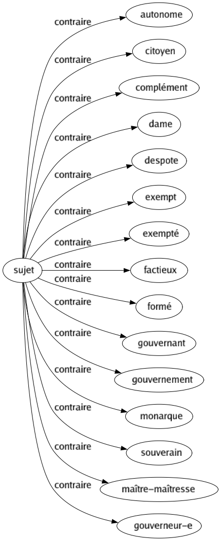 Contraire de Sujet : Autonome Citoyen Complément Dame Despote Exempt Exempté Factieux Formé Gouvernant Gouvernement Monarque Souverain Maître-maîtresse Gouverneur-e 