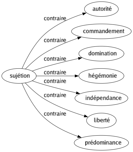 Contraire de Sujétion : Autorité Commandement Domination Hégémonie Indépendance Liberté Prédominance 