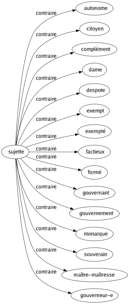 Contraire de Sujette : Autonome Citoyen Complément Dame Despote Exempt Exempté Factieux Formé Gouvernant Gouvernement Monarque Souverain Maître-maîtresse Gouverneur-e 