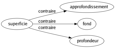 Contraire de Superficie : Approfondissement Fond Profondeur 