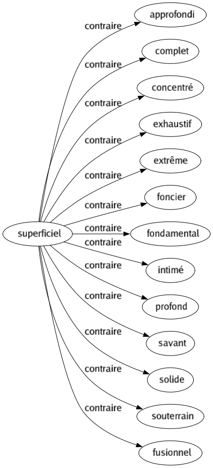 Contraire de Superficiel : Approfondi Complet Concentré Exhaustif Extrême Foncier Fondamental Intimé Profond Savant Solide Souterrain Fusionnel 