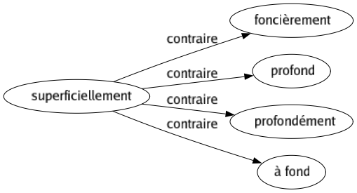Contraire de Superficiellement : Foncièrement Profond Profondément À fond 