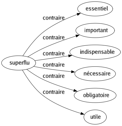 Contraire de Superflu : Essentiel Important Indispensable Nécessaire Obligatoire Utile 